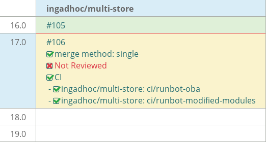 Pull request status dashboard