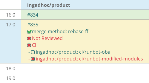 Pull request status dashboard