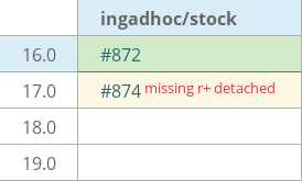 Pull request status dashboard
